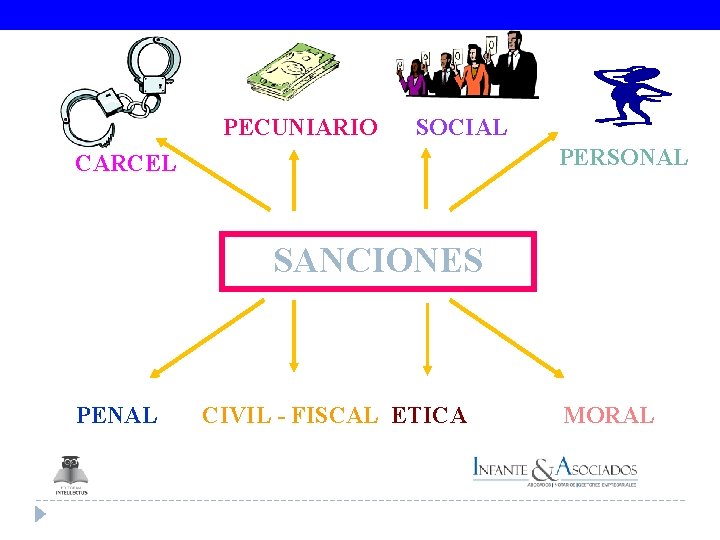 PECUNIARIO SOCIAL PERSONAL CARCEL SANCIONES PENAL CIVIL - FISCAL ETICA MORAL 