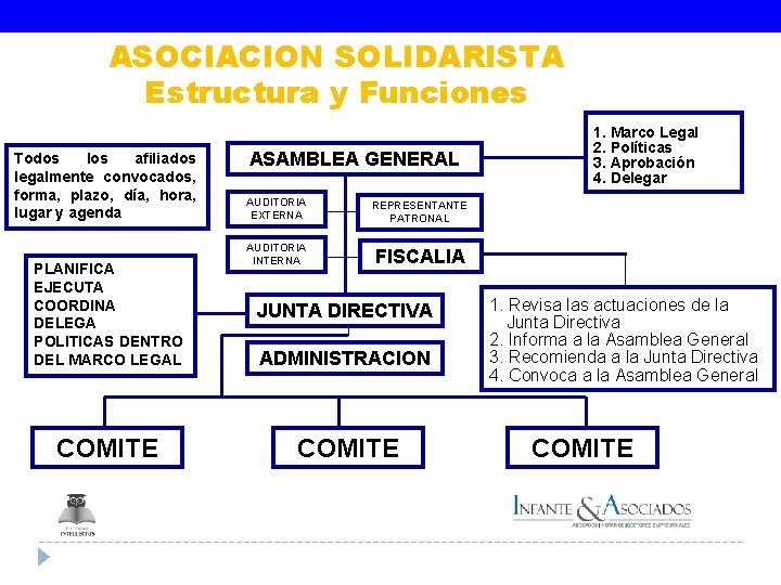 ASOCIACION SOLIDARISTA Estructura y Funciones Todos los afiliados legalmente convocados, forma, plazo, día, hora,