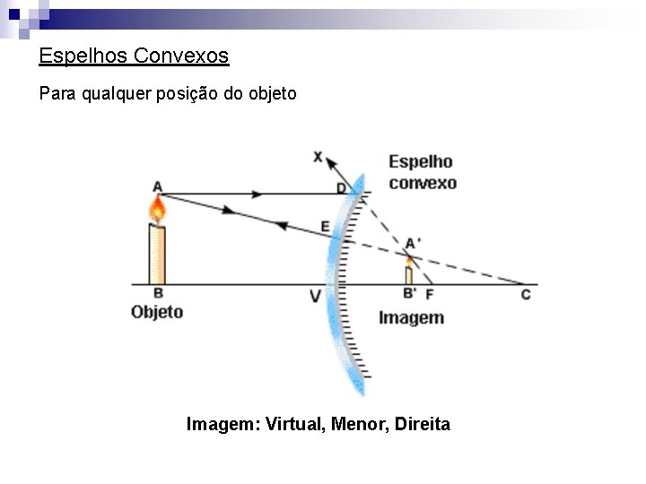 Espelhos Convexos Para qualquer posição do objeto Imagem: Virtual, Menor, Direita 