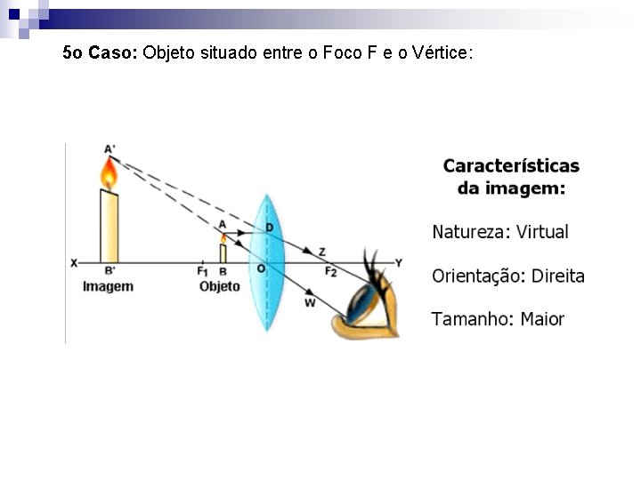 5 o Caso: Objeto situado entre o Foco F e o Vértice: 
