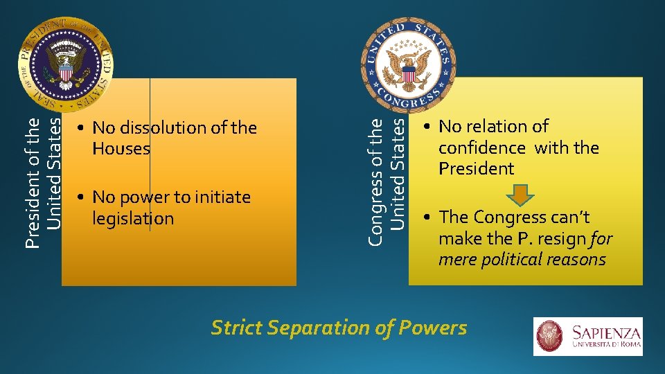  • No power to initiate legislation Congress of the United States President of