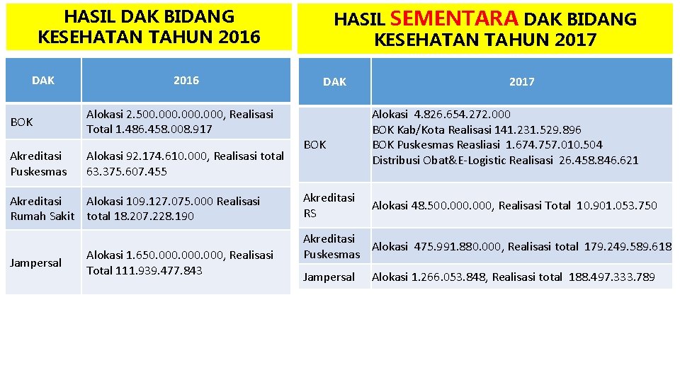 HASIL SEMENTARA DAK BIDANG KESEHATAN TAHUN 2017 HASIL DAK BIDANG KESEHATAN TAHUN 2016 DAK