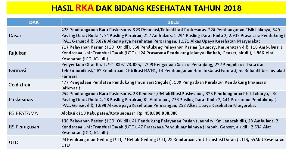 HASIL RKA DAK BIDANG KESEHATAN TAHUN 2018 DAK Dasar Rujukan Farmasi Cold chain Puskesmas