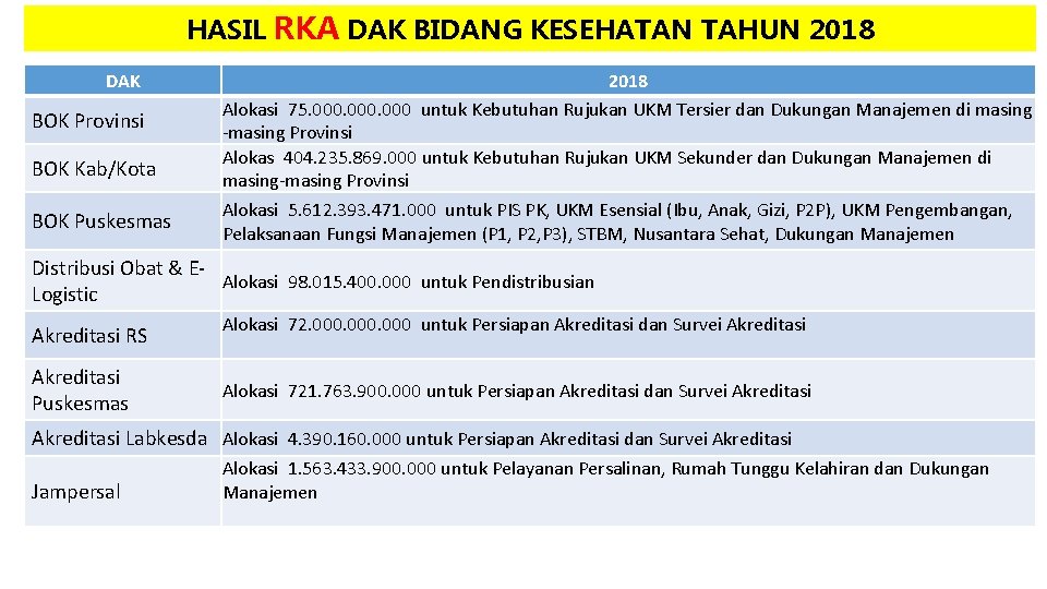 HASIL RKA DAK BIDANG KESEHATAN TAHUN 2018 DAK BOK Provinsi BOK Kab/Kota BOK Puskesmas