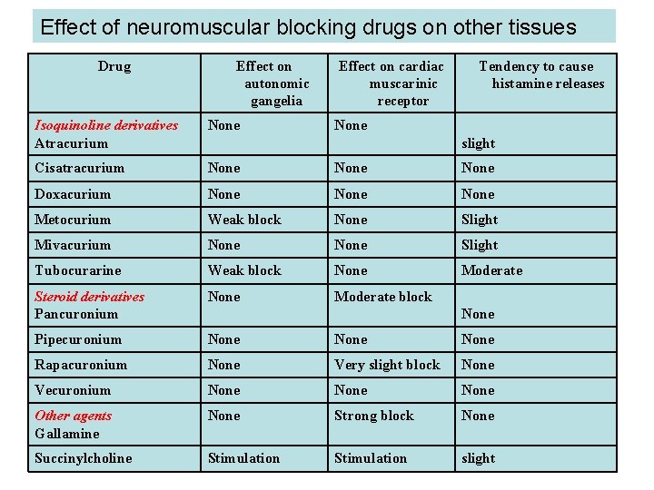 Effect of neuromuscular blocking drugs on other tissues Drug Effect on autonomic gangelia Effect