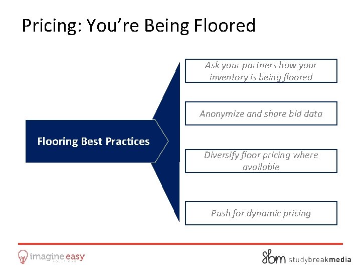 Pricing: You’re Being Floored Ask your partners how your inventory is being floored Anonymize