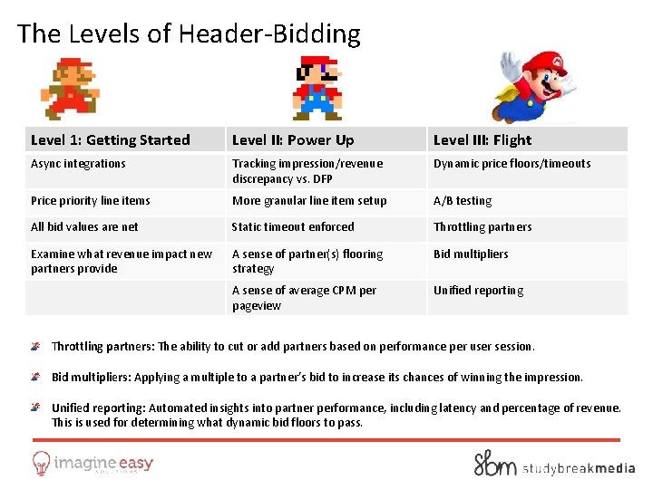 The Levels of Header-Bidding Level 1: Getting Started Level II: Power Up Level III: