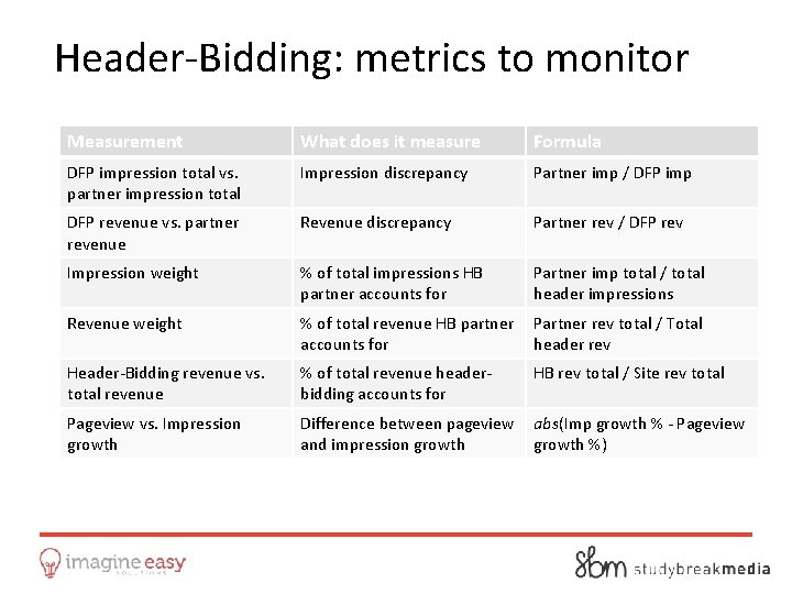 Header-Bidding: metrics to monitor Measurement What does it measure Formula DFP impression total vs.