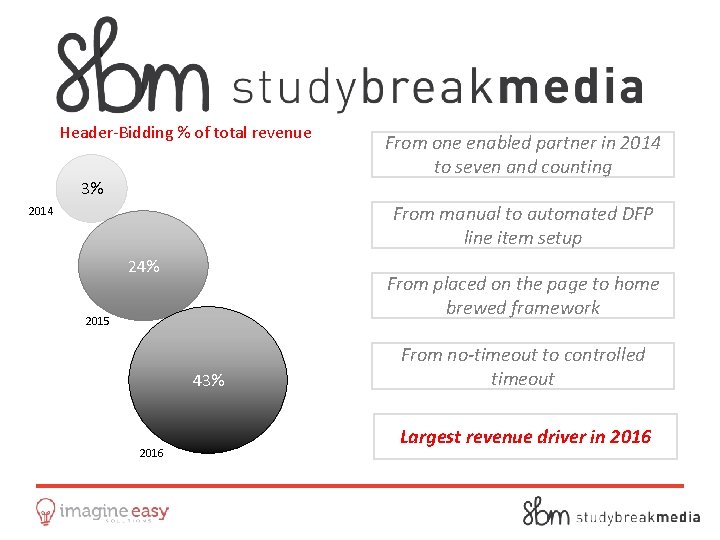 Header-Bidding % of total revenue 3% From one enabled partner in 2014 to seven