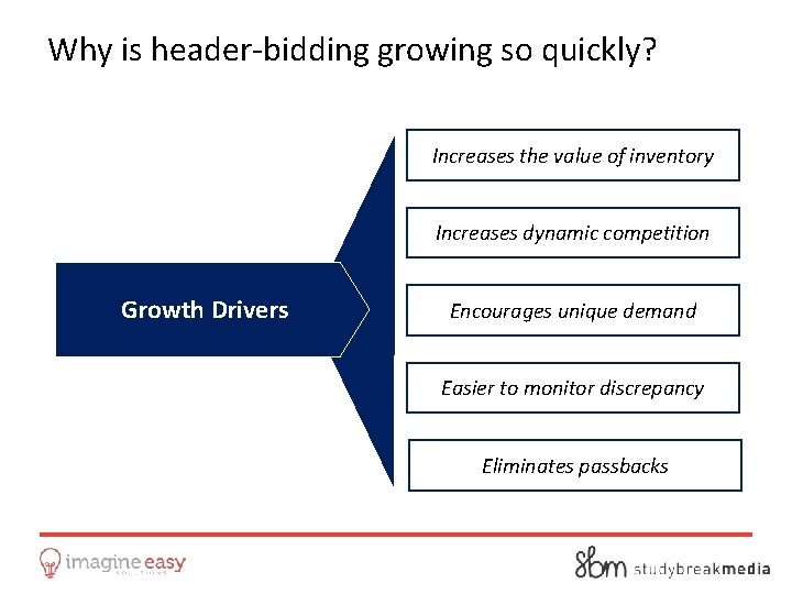 Why is header-bidding growing so quickly? Increases the value of inventory Increases dynamic competition