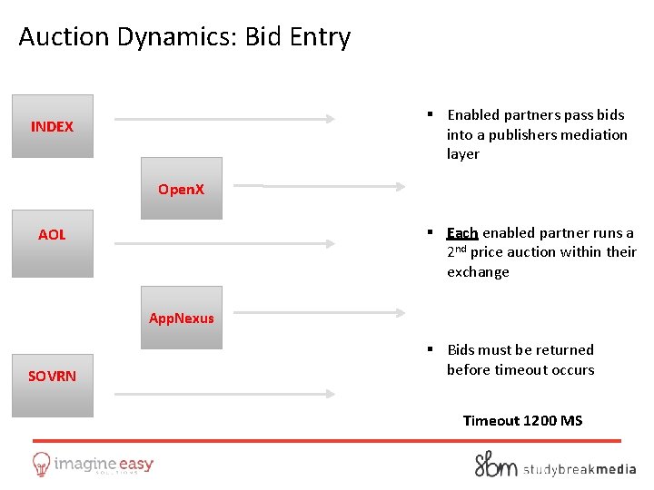 Auction Dynamics: Bid Entry § Enabled partners pass bids into a publishers mediation layer