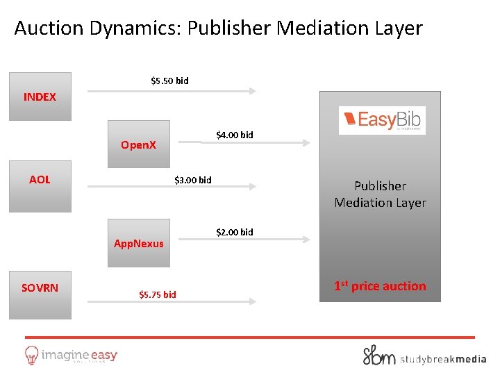 Auction Dynamics: Publisher Mediation Layer $5. 50 bid INDEX $4. 00 bid Open. X