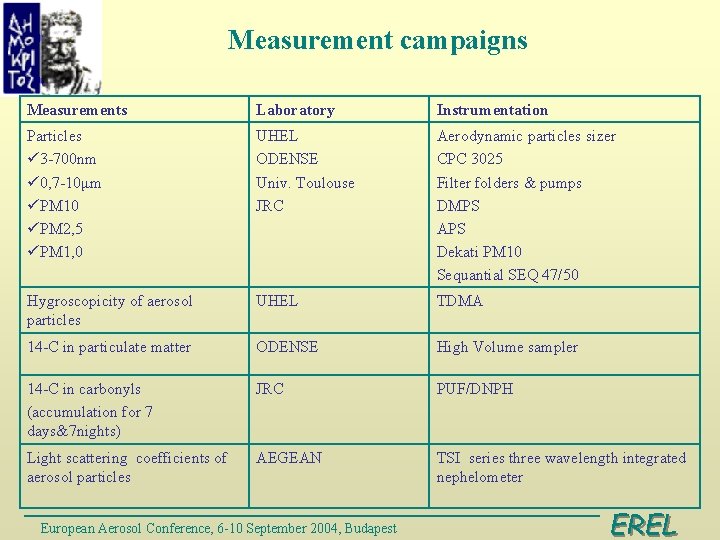 Measurement campaigns Measurements Laboratory Instrumentation Particles ü 3 -700 nm ü 0, 7 -10μm