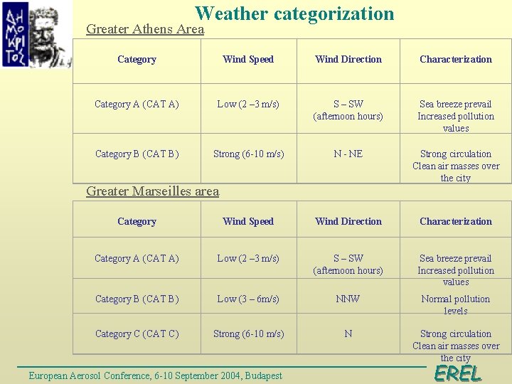 Weather categorization Greater Athens Area Category Wind Speed Wind Direction Characterization Category A (CAT