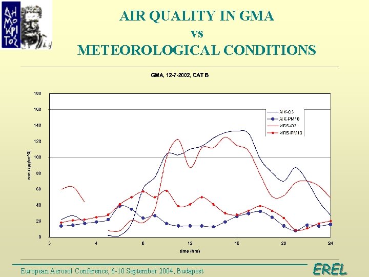AIR QUALITY IN GMA vs METEOROLOGICAL CONDITIONS European Aerosol Conference, 6 -10 September 2004,