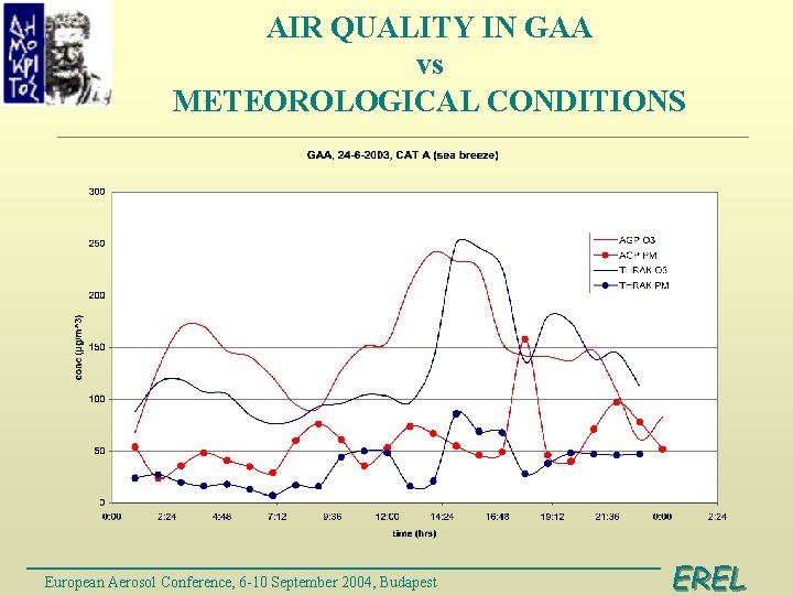 AIR QUALITY IN GAA vs METEOROLOGICAL CONDITIONS European Aerosol Conference, 6 -10 September 2004,