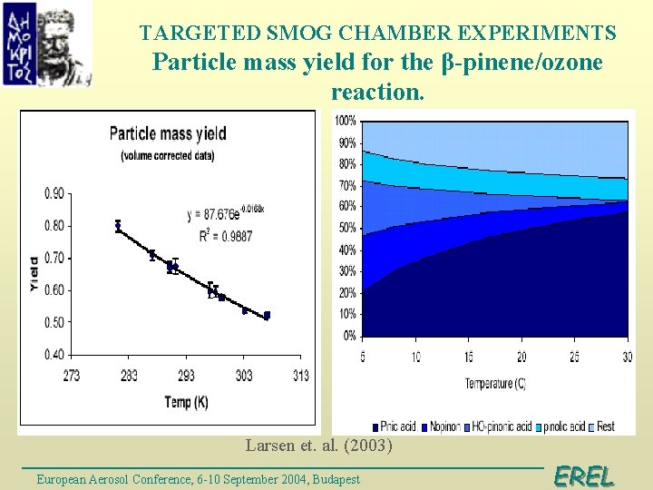 TARGETED SMOG CHAMBER EXPERIMENTS Particle mass yield for the β-pinene/ozone reaction. Larsen et. al.