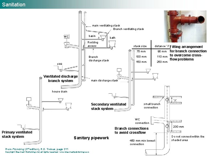 Sanitation main ventilating stack Branch ventilating stack basin WC bath Rodding access stack size
