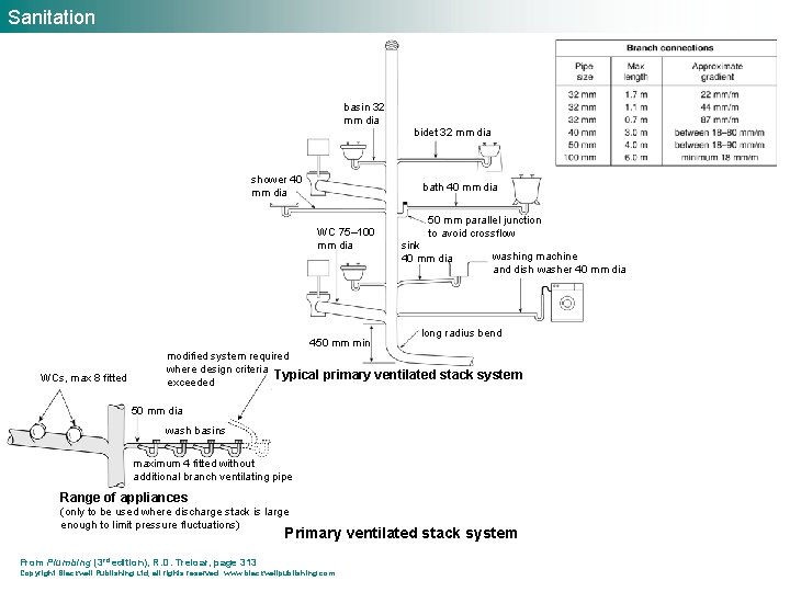Sanitation basin 32 mm dia bidet 32 mm dia shower 40 mm dia bath