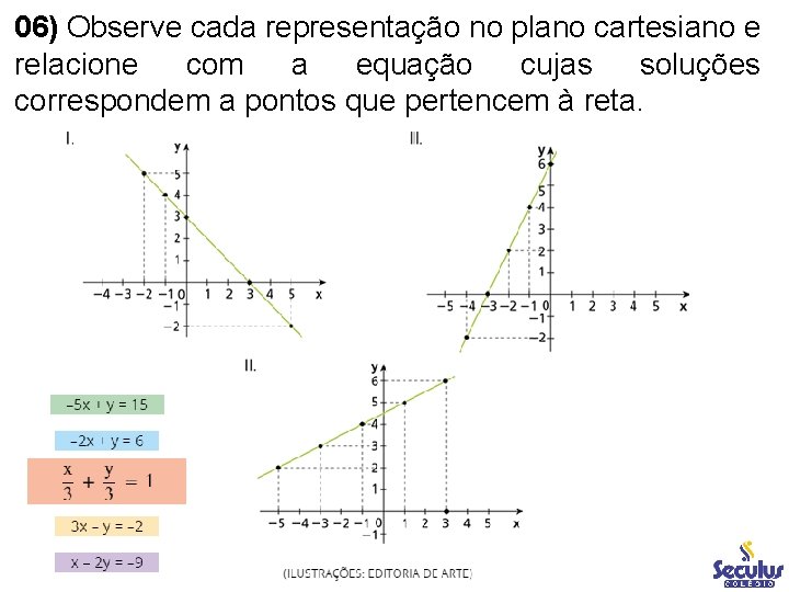 06) Observe cada representação no plano cartesiano e relacione com a equação cujas soluções