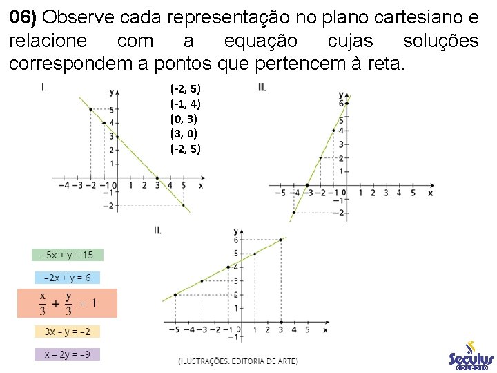 06) Observe cada representação no plano cartesiano e relacione com a equação cujas soluções