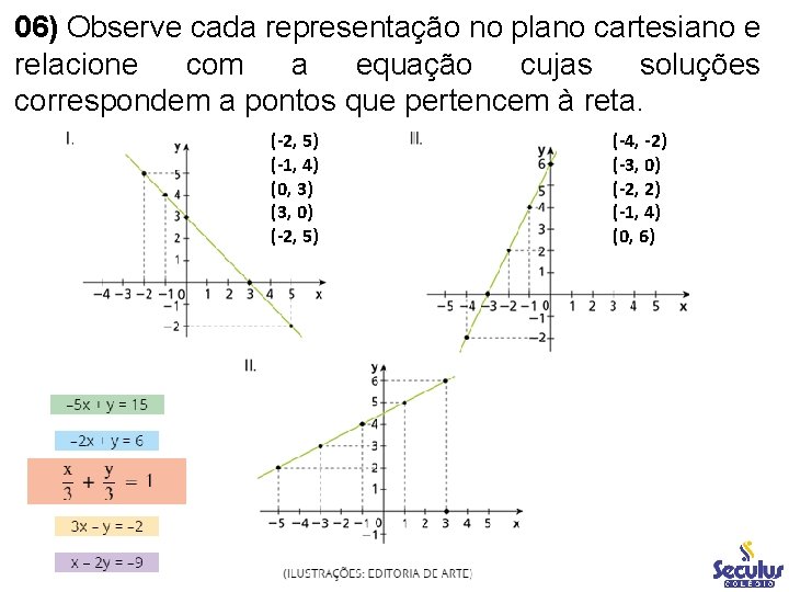 06) Observe cada representação no plano cartesiano e relacione com a equação cujas soluções