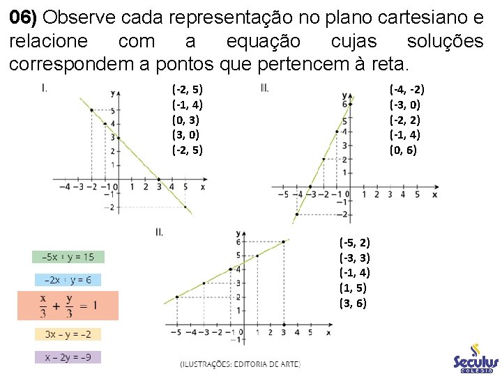 06) Observe cada representação no plano cartesiano e relacione com a equação cujas soluções