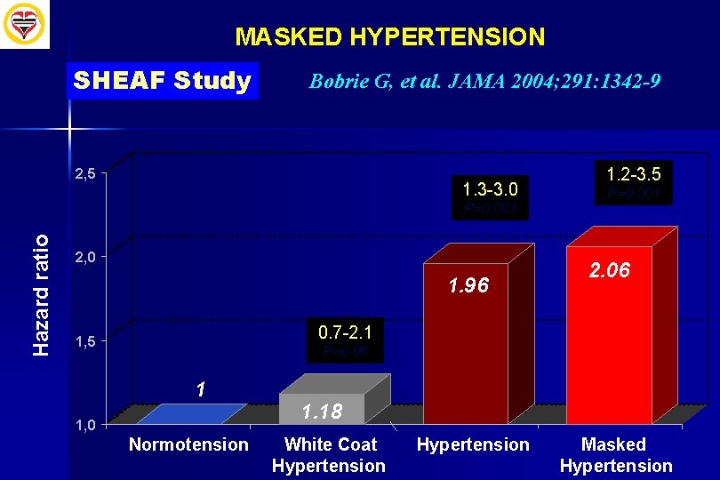 MASKED HYPERTENSION SHEAF Study Bobrie G, et al. JAMA 2004; 291: 1342 -9 2,