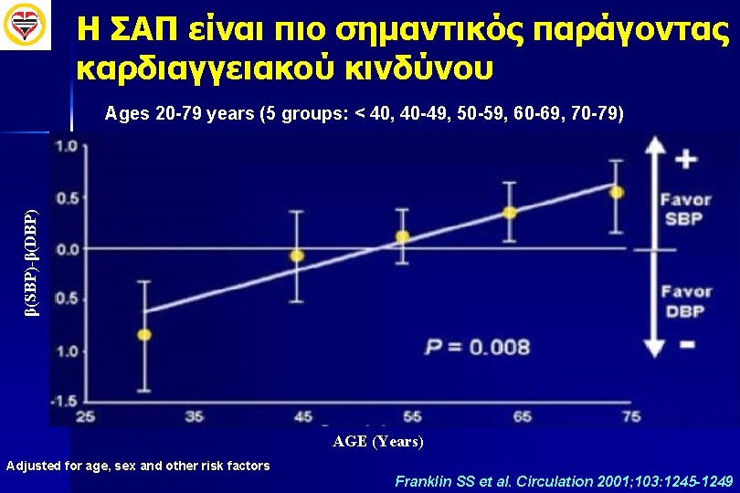 H ΣΑΠ είναι πιο σημαντικός παράγοντας καρδιαγγειακού κινδύνου β(SBP)-β(DBP) Ages 20 -79 years (5