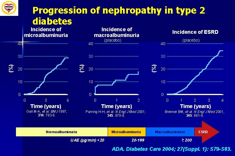 Progression of nephropathy in type 2 diabetes Incidence of macroalbuminuria 40 30 30 20