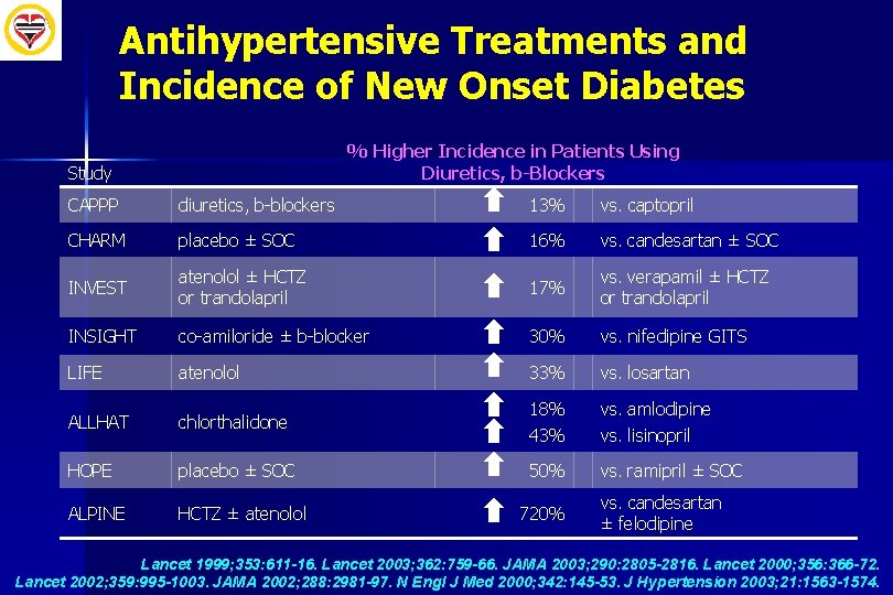Antihypertensive Treatments and Incidence of New Onset Diabetes % Higher Incidence in Patients Using