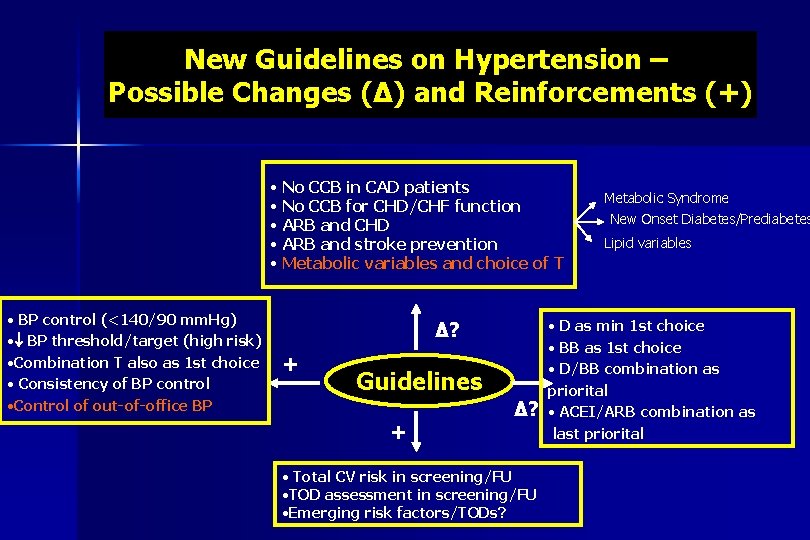 New Guidelines on Hypertension – Possible Changes (Δ) and Reinforcements (+) • No CCB