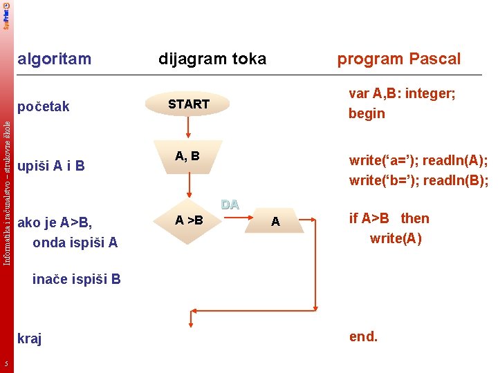 algoritam Informatika i računalstvo – strukovne škole početak upiši A i B dijagram toka