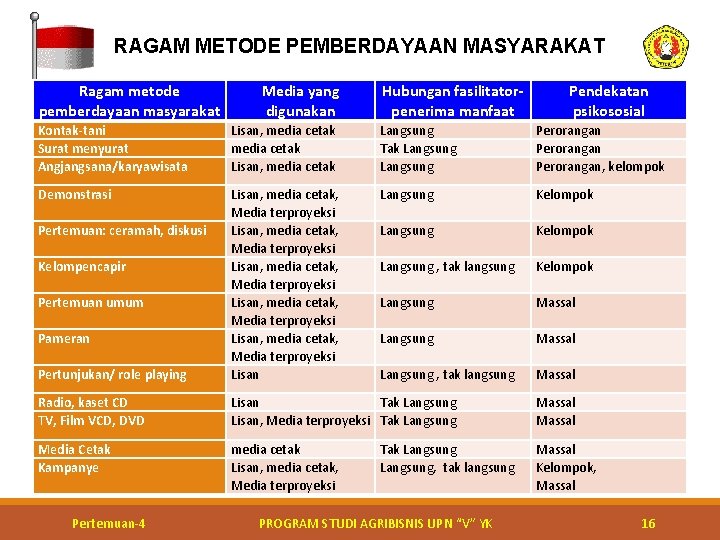 RAGAM METODE PEMBERDAYAAN MASYARAKAT Ragam metode pemberdayaan masyarakat Media yang digunakan Hubungan fasilitatorpenerima manfaat