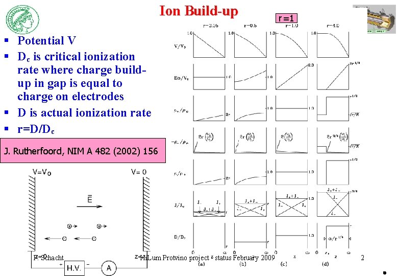 Ion Build-up r=1 § Potential V § Dc is critical ionization rate where charge