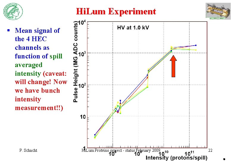 Hi. Lum Experiment § Mean signal of the 4 HEC channels as function of