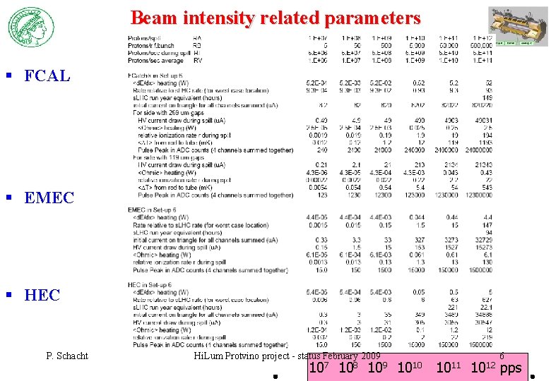 Beam intensity related parameters § FCAL § EMEC § HEC P. Schacht Hi. Lum