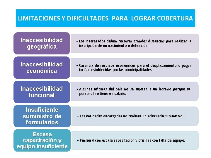 LIMITACIONES Y DIFICULTADES PARA LOGRAR COBERTURA Inaccesibilidad geográfica • Los interesados deben recorrer grandes