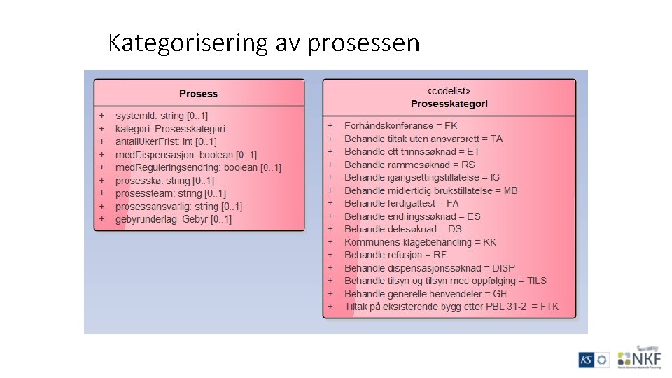 Kategorisering av prosessen 