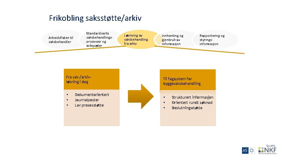 Frikobling saksstøtte/arkiv Arbeidsflaten til saksbehandler Standardiserte saksbehandlingsprosesser og milepæler Fra sak-/arkivløsning i dag •