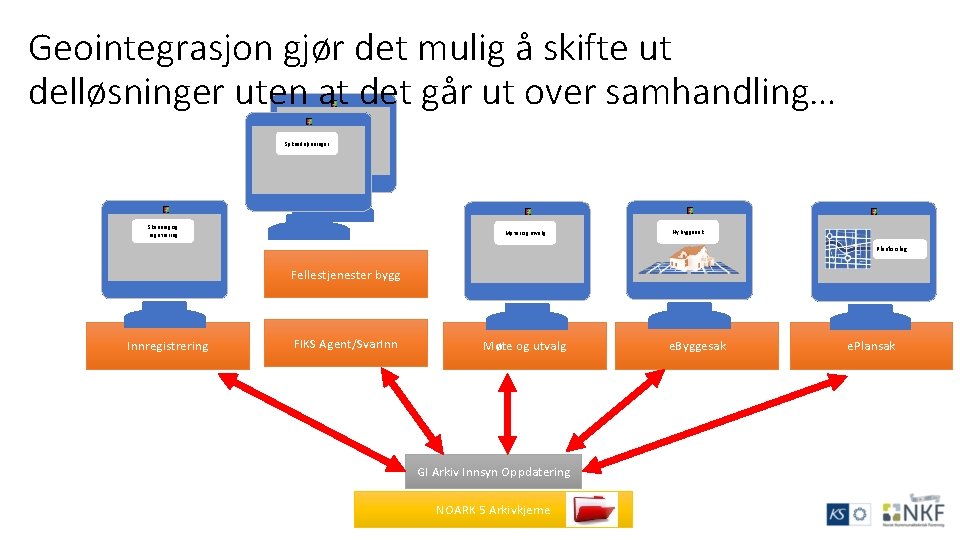 Geointegrasjon gjør det mulig å skifte ut delløsninger uten at det går ut over