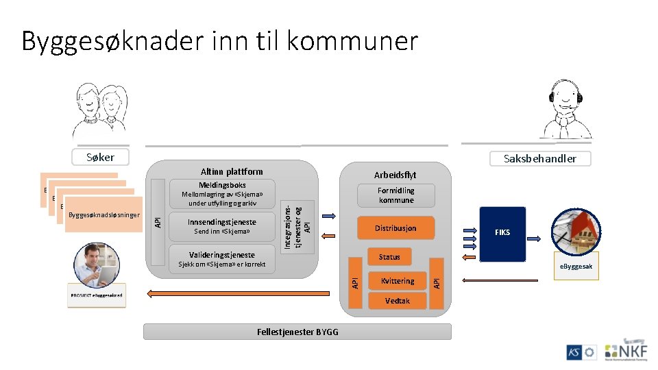 Byggesøknader inn til kommuner Søker Saksbehandler Altinn plattform Meldingsboks Send inn «Skjema» Distribusjon Valideringstjeneste