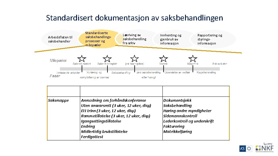 Standardisert dokumentasjon av saksbehandlingen Arbeidsflaten til saksbehandler Standardiserte saksbehandlingsprosesser og milepæler Løsriving av saksbehandling