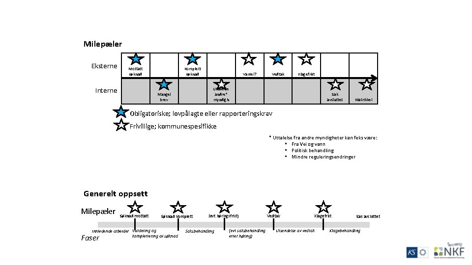 Milepæler Eksterne Mottatt søknad Interne Komplett søknad Varsel? Vedtak Klagefrist Uttalelse andre* myndigh Mangel