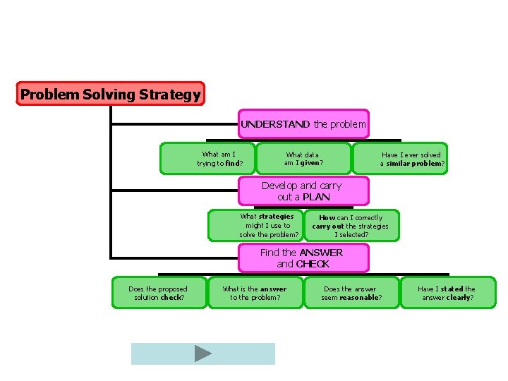 Problem Solving Strategy UNDERSTAND the problem What am I trying to find? What data