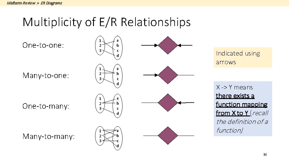 Midterm Review > ER Diagrams Multiplicity of E/R Relationships One-to-one: 1 2 3 a