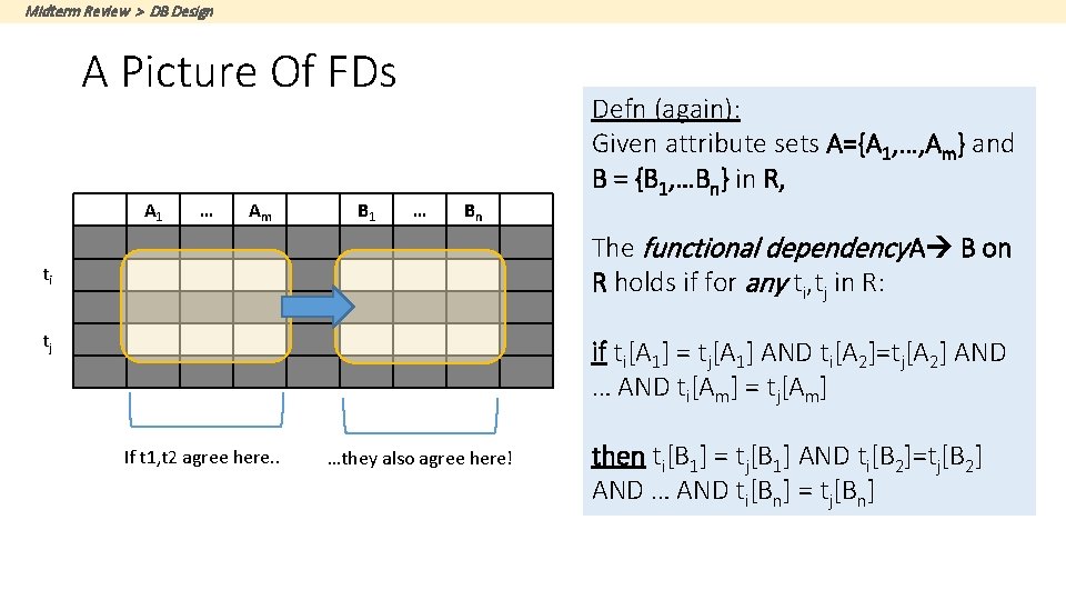 Midterm Review > DB Design A Picture Of FDs A 1 … Am B