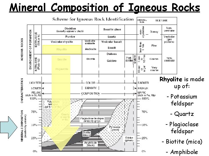 Mineral Composition of Igneous Rocks Rhyolite is made up of: - Potassium feldspar -
