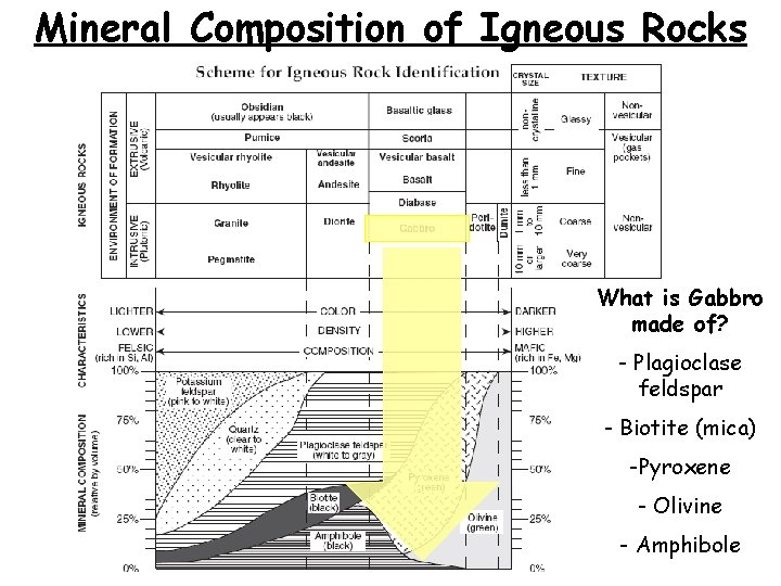 Mineral Composition of Igneous Rocks What is Gabbro made of? - Plagioclase feldspar -
