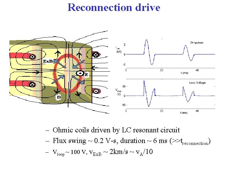 Reconnection drive – Ohmic coils driven by LC resonant circuit – Flux swing ~